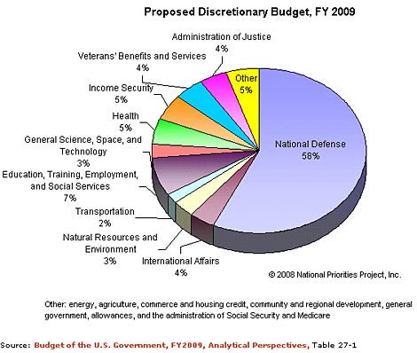 US Budget 2009